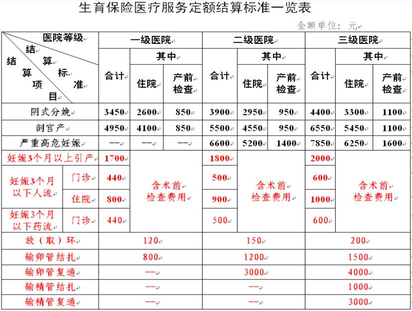 生育险定点顺产能报销多少